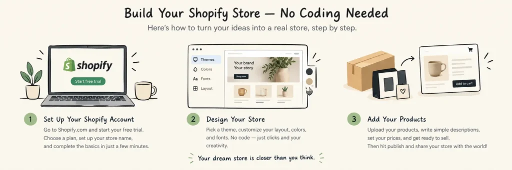 No coding for shopify website