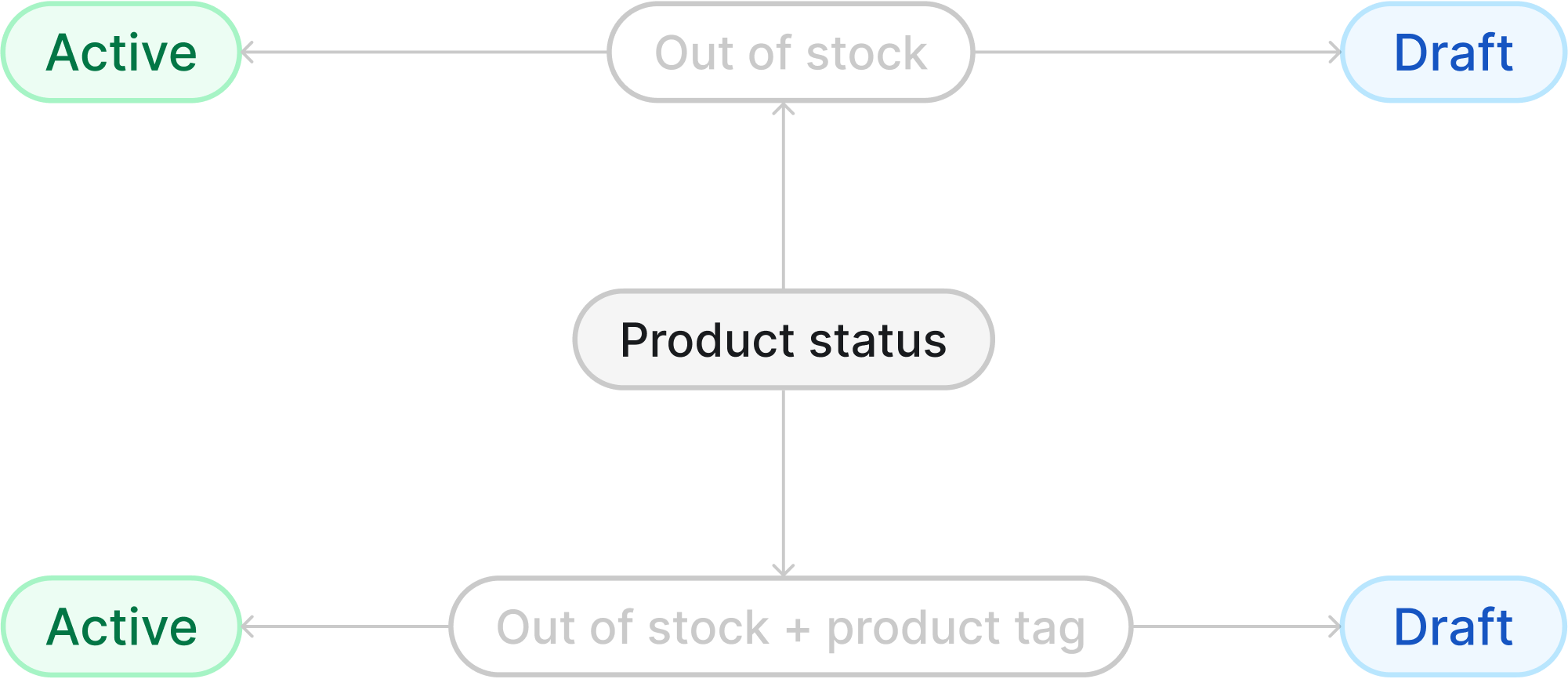 product status change